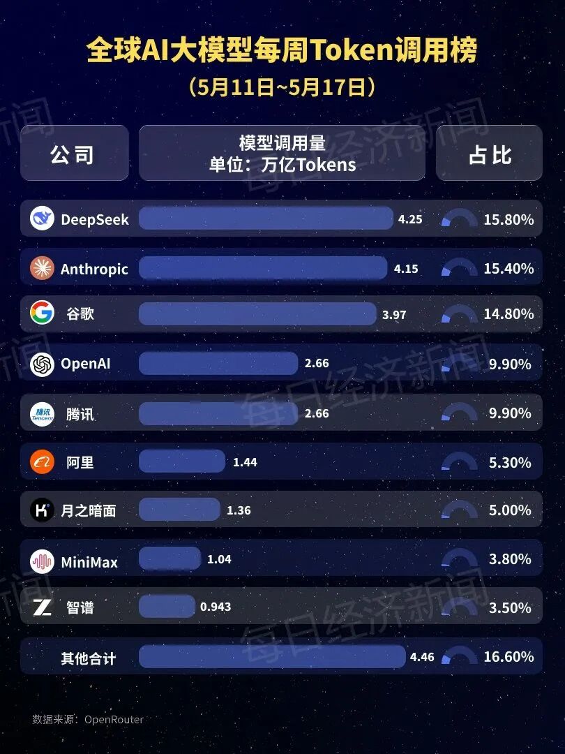 稳居全球首位！中国大模型周调用量连续三周超越美国：腾讯Hy3 preview大涨210%登顶，Kimi K2.6跌出前五 (http://www.999law.cn/) sxw 第2张