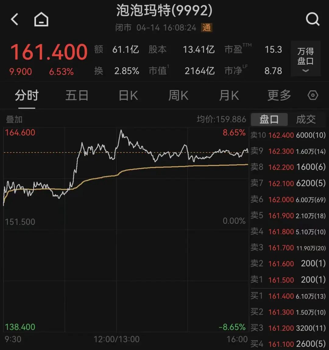 港股科网股普涨，百度涨超3%，京东涨超2%；泡泡玛特大涨6%，段永平再次买入，自称“很久没有这种兴奋感了”｜港股收盘 (http://www.photoreceiver.com/) caijing 第6张