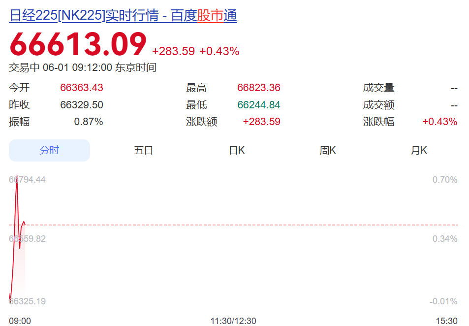 日韩股市齐涨，均创历史新高！韩国综指突破8600点，三星电子涨超3%，日股涨近300点丨日韩股市 (http://www.kingbaby.com.cn/) wap 第1张