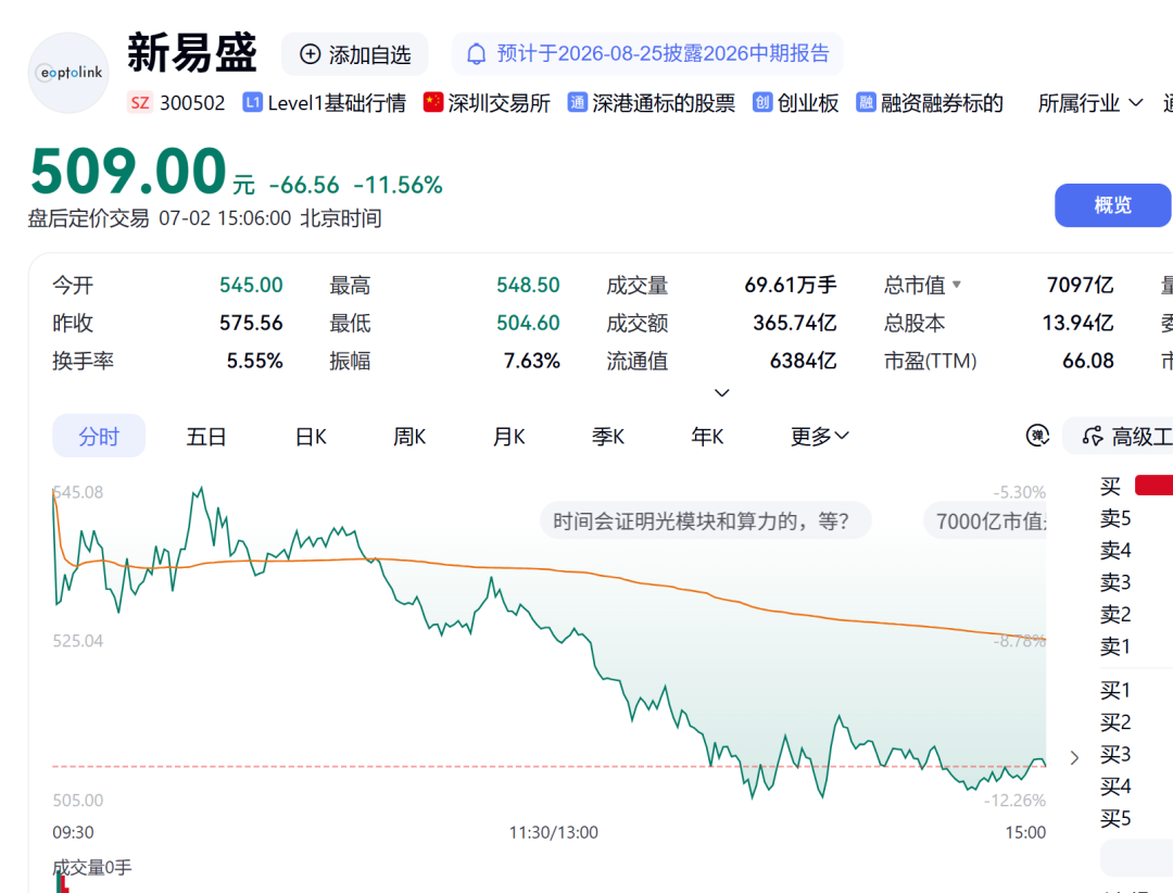 科技股剧烈回调，创业板指、科创综指均跌超5%；AI产业链领跌，兆易创新、东山精密、北方华创跌停｜A股收盘 (http://www.kingbaby.com.cn/) wap 第3张