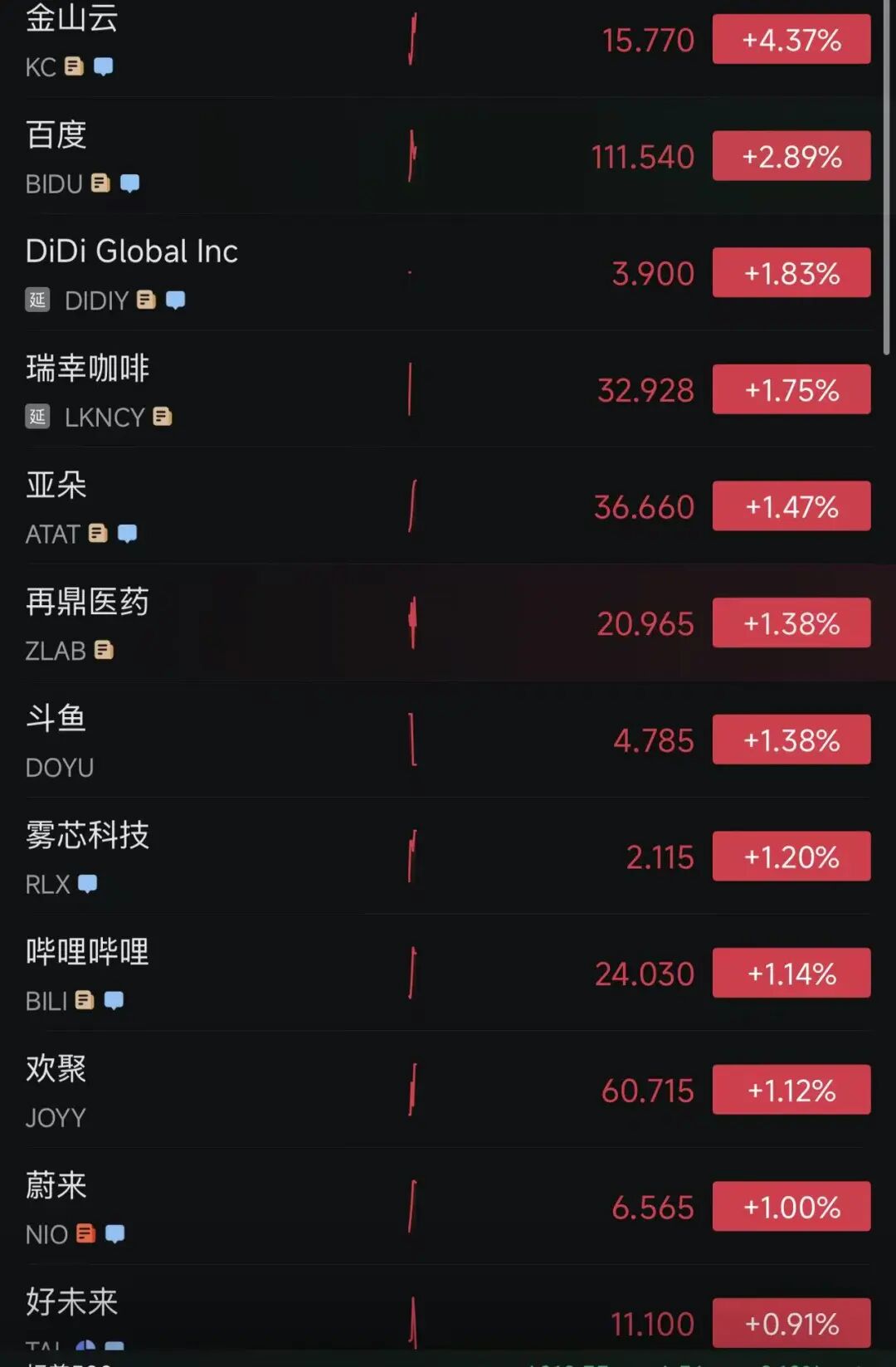 中概股跌多涨少,石油股涨、航空股跌,国际油价冲高后大幅回落,高盛发文:美股迎来最终决战|美股开盘 wap 第4张-papi酱 中概股跌多涨少,石油股涨、航空股跌,国际油价冲高后大幅回落,高盛发文:美股迎来最终决战|美股开盘 (http://www.paipi.cn/) wap 第4张