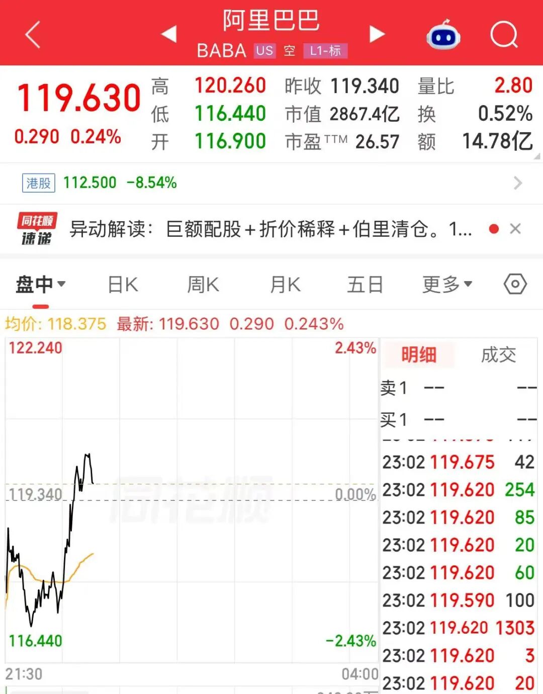 蔡崇信、吴泳铭增持，阿里巴巴美股盘中翻红！800亿港元配售投AI，阿里在下什么棋？ (http://www.kingbaby.com.cn/) wap 第1张