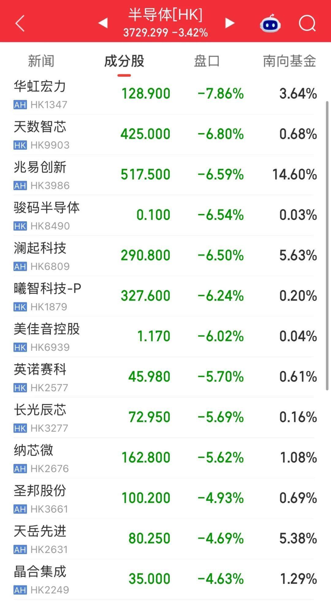 恒指上涨，恒科飘绿；芯片股、PCB概念下挫，华虹宏力跌近8%，澜起科技、兆易创新跌超6%；阿里巴巴涨超3.6% | 港股收盘 (http://www.kingbaby.com.cn/) wap 第2张