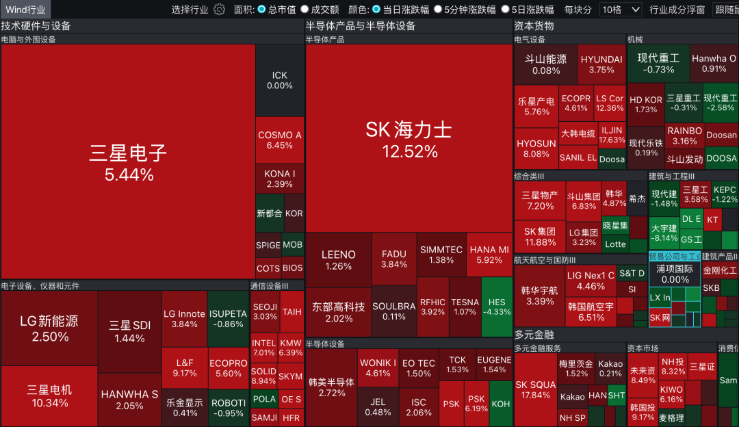 韩股大涨5%，创历史新高！SK海力士涨超12%，三星电子涨超5%，均创历史最高收盘价｜日韩股市 (http://dinkfamily.com/) wap 第1张