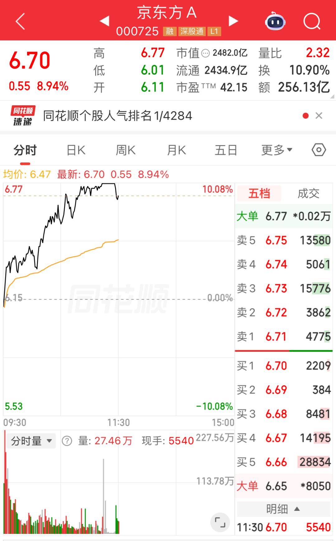 A股指数涨跌不一，全市场超4000只个股上涨；玻璃基板概念爆发，京东方A盘中一度涨停｜A股早盘 (http://www.kingbaby.com.cn/) wap 第3张