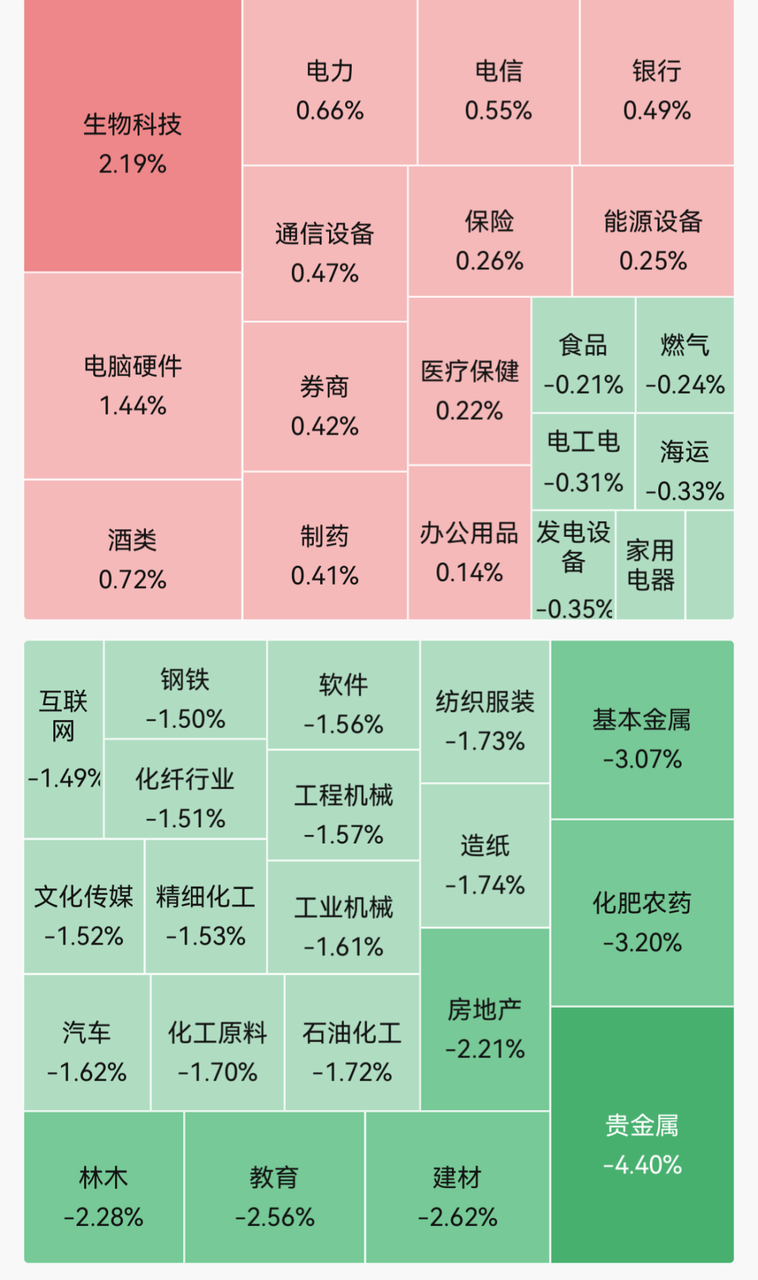 超4300股飘绿！贵金属领跌，黄金、白银跳水；13天9板传智教育跌停；生物科技、CRO领涨，创新药近10股涨停｜A股收盘 (http://www.kingbaby.com.cn/) wap 第1张