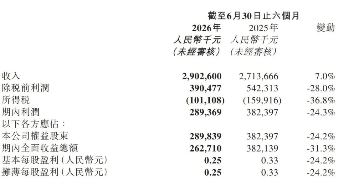 近300家门店引入炒菜机器人！小菜园半年营收29亿，客单价降至50.5元！董事长：净利润太高不健康，要把多余的利润返给顾客 (http://www.kingbaby.com.cn/) wap 第1张