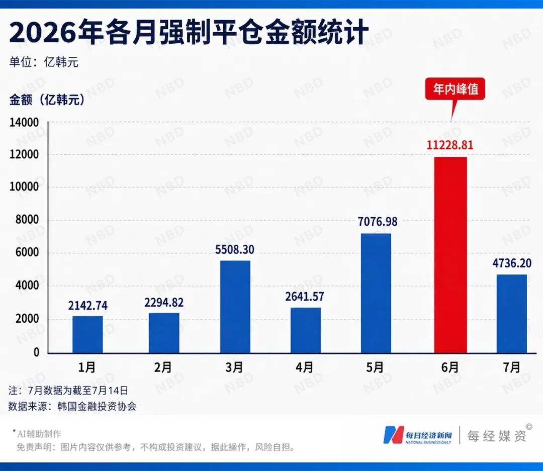 韩国股市“疯牛”之后“熊出没”，2.3万亿韩元被强平！总统紧急下场干预 (http://www.kingbaby.com.cn/) wap 第6张