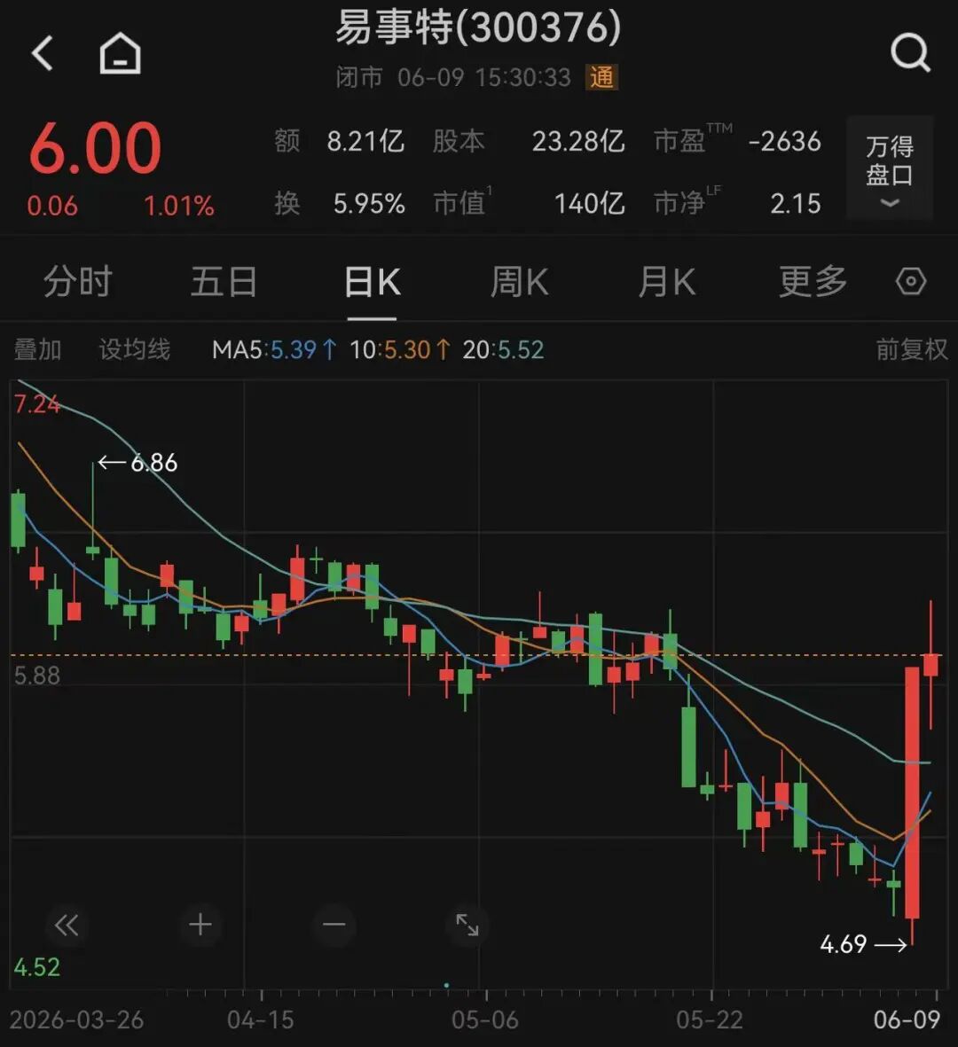 “白毛股神”吹票，提一嘴就有股票20CM涨停？知名分析师怒怼：以为跑到国外就无法无天了 (http://armanice.com/) wap 第2张
