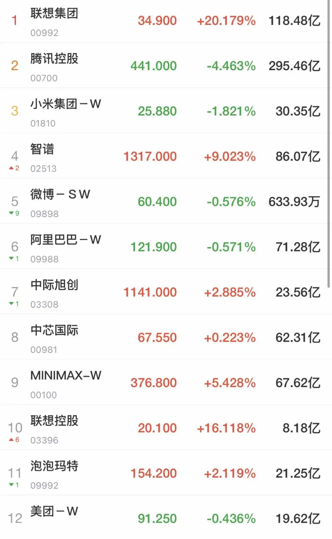 长鑫科技登顶中国市值最高上市公司！港股分化，联想集团暴涨20%创新高；科网股普跌，黄金股、內房股下挫｜港股收盘 (http://www.kingbaby.com.cn/) wap 第1张