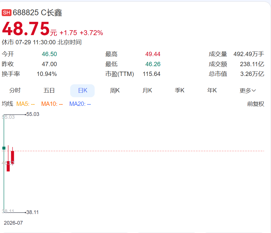 冰火两重天！长鑫科技继续上涨，A股另一存储龙头却连续跌停，股价1个月“腰斩”，市值蒸发超3000亿元！全球存储行业大跳水，什么原因？ (http://www.kingbaby.com.cn/) wap 第1张