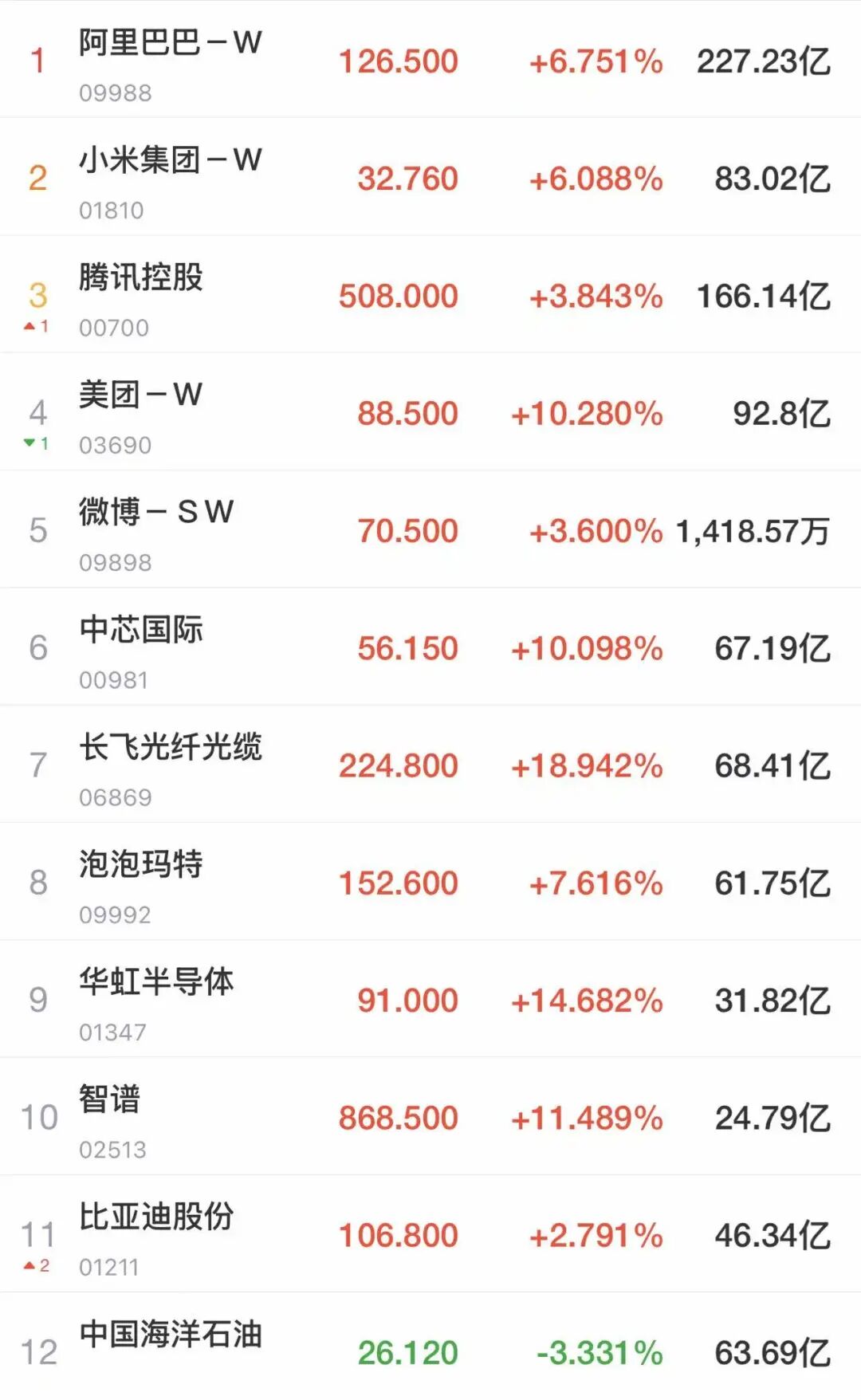 港股也满屏大涨！恒生指数涨超3%，恒生科技涨超5%！美团涨超10%，阿里、小米涨超6%，腾讯涨近4%|港股收盘 (http://www.paipi.cn/) wap 第1张