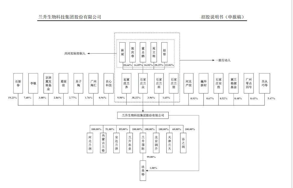年营收超18亿元农药企业冲刺深市主板IPO:二股东持股19.23%但不在实控人名单;分红1.77亿元后募资4亿元补流 wap 第10张-婴之杰 年营收超18亿元农药企业冲刺深市主板IPO:二股东持股19.23%但不在实控人名单;分红1.77亿元后募资4亿元补流 (http://www.kingbaby.com.cn/) wap 第10张