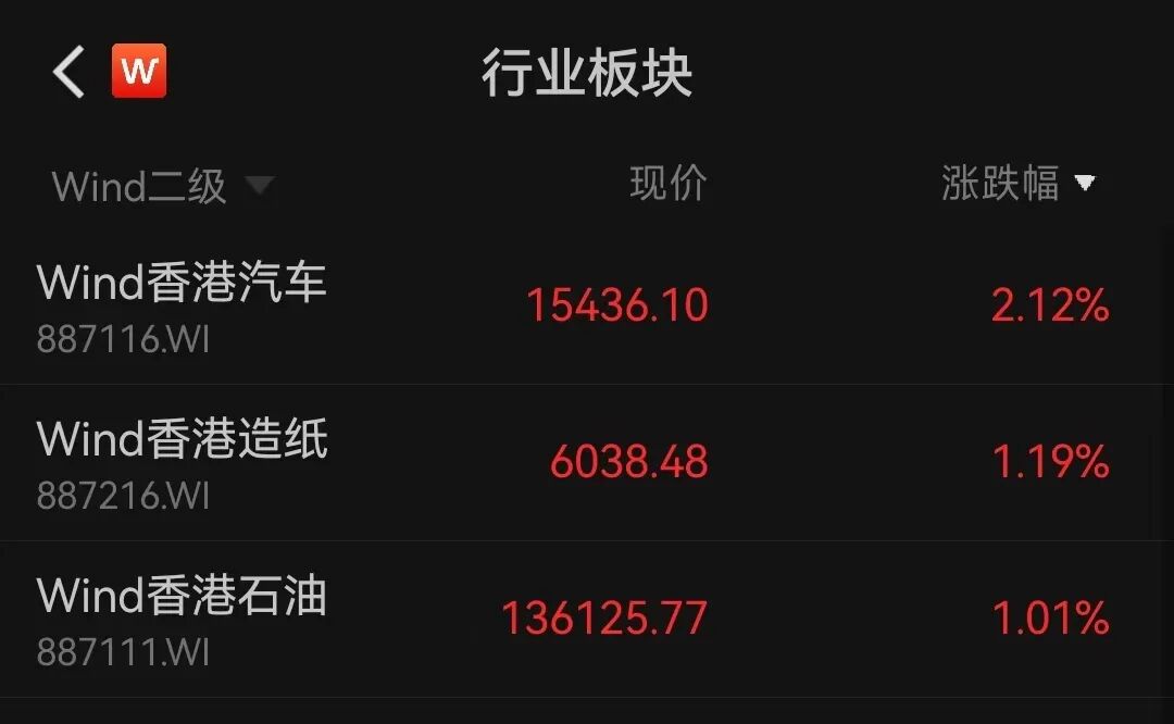 港股低开低走，恒指跌0.9%，恒科跌0.79%；汽车、油气板块上涨，黄金、医疗股走低丨港股收盘 (http://www.photoreceiver.com/) caijing 第1张