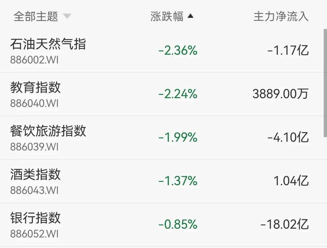A股大涨，超3800只个股上涨，成交额破3万亿元！算力和存储芯片概念爆发，油气板块调整丨A股收盘 (http://www.999law.cn/) caij 第2张