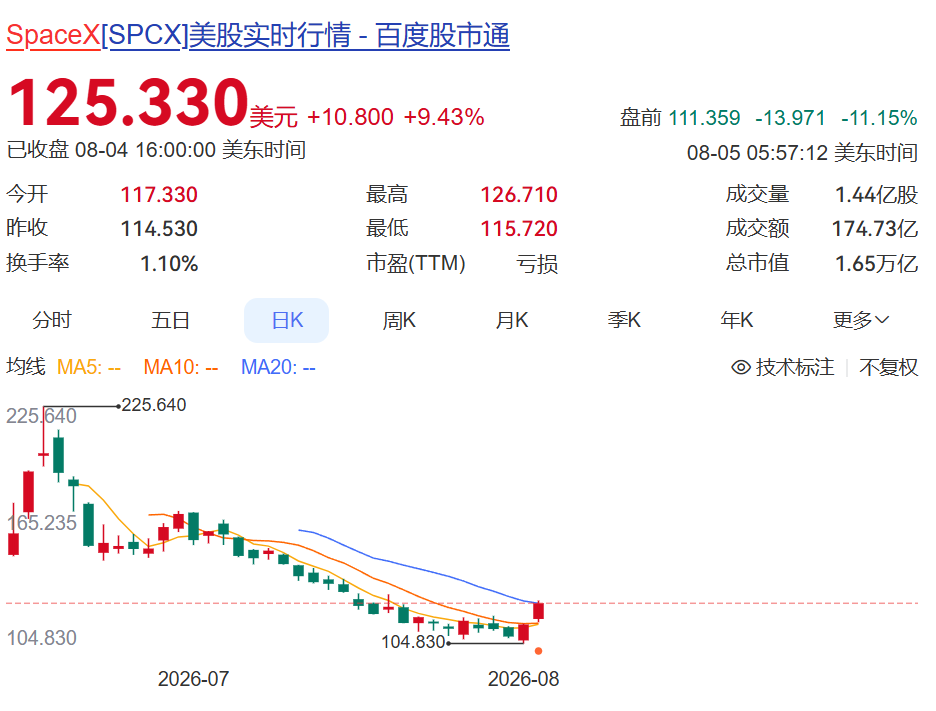 SpaceX盘前暴跌超11%，超1100亿美元股票明天解禁，创历史纪录！业内：一些投资者想套现，然后抢购OpenAI等企业的股票 (http://www.kingbaby.com.cn/) wap 第1张