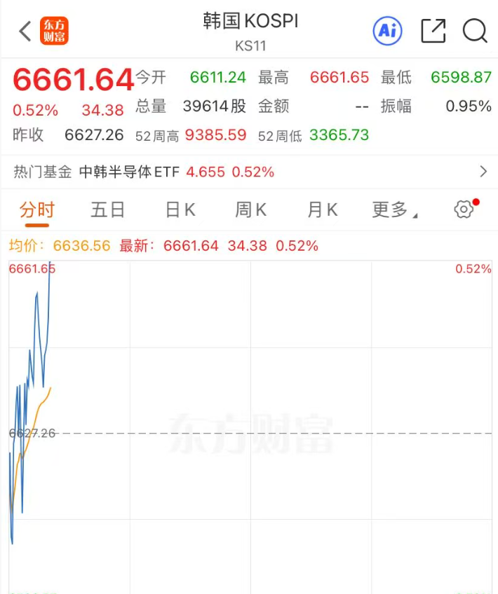 SK海力士反攻，涨近2%，三星电子转涨；韩股直线拉升，涨0.52%；日经225指数涨0.06%｜日韩股市 (http://www.chichengjiaxiao.cn/) caij 第1张