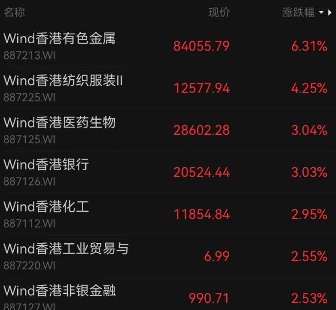 港股收涨，科网股普涨，理想汽车涨超7%；有色金属、医药生物、银行板块大涨，半导体跌幅居前｜港股收盘 (http://www.kingbaby.com.cn/) wap 第2张
