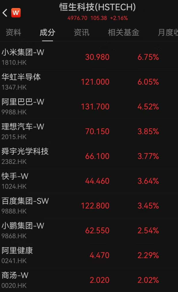 港股大涨，主板超1000股飘红，小米涨超6%，阿里涨超4%！AI狂潮继续，天数智芯涨超20%｜港股收盘 (http://www.photoreceiver.com/) iis 第4张