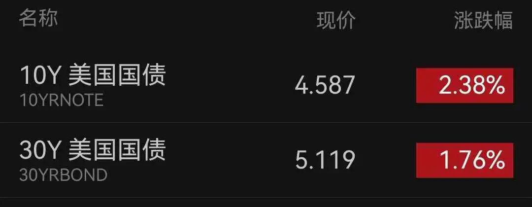 又遭抛售！美债收益率全线飙涨，英国遭遇股汇债“三杀” (http://www.chichengjiaxiao.cn/) caij 第1张