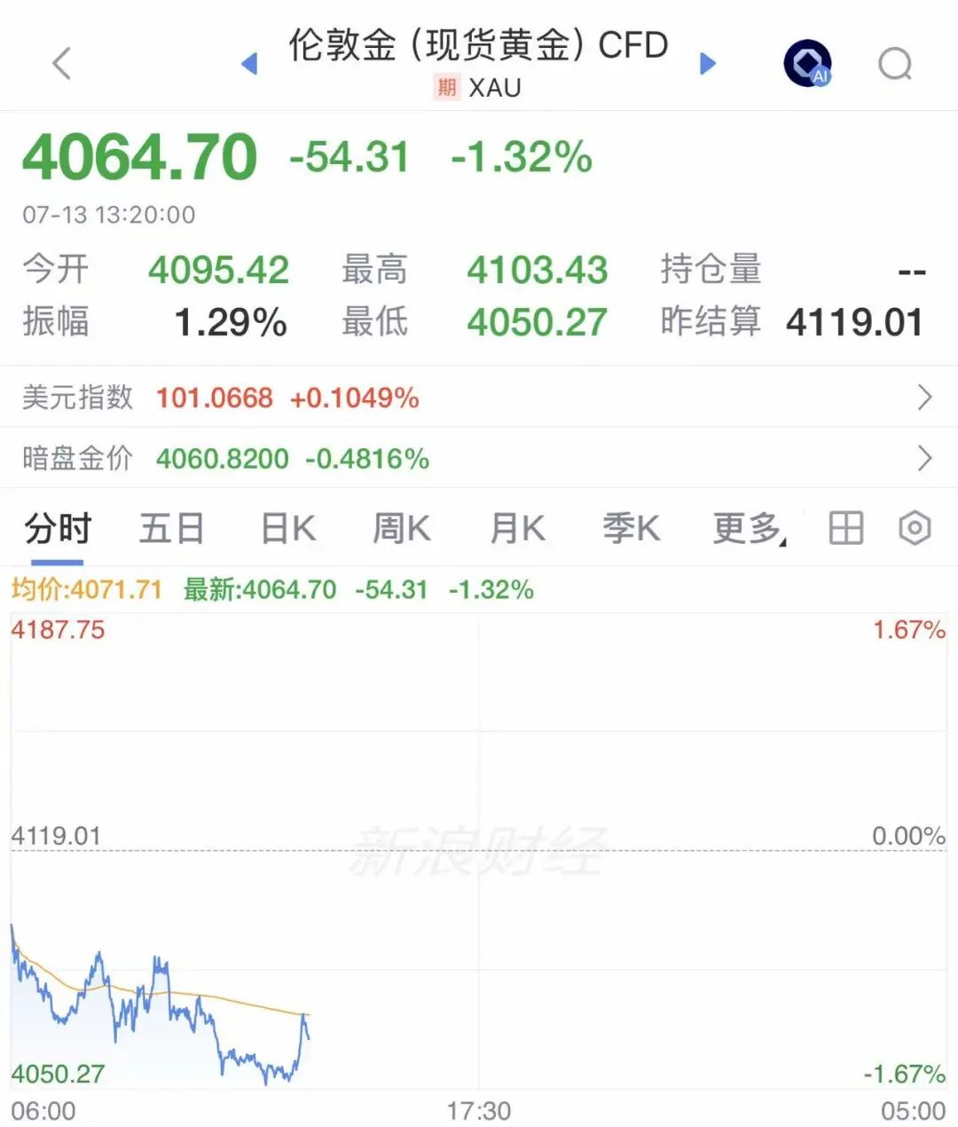 金价，突然跳水！金饰价格也跌了，买“三金”半年便宜近2万元！国际油价暴涨超4% (http://www.kingbaby.com.cn/) wap 第1张