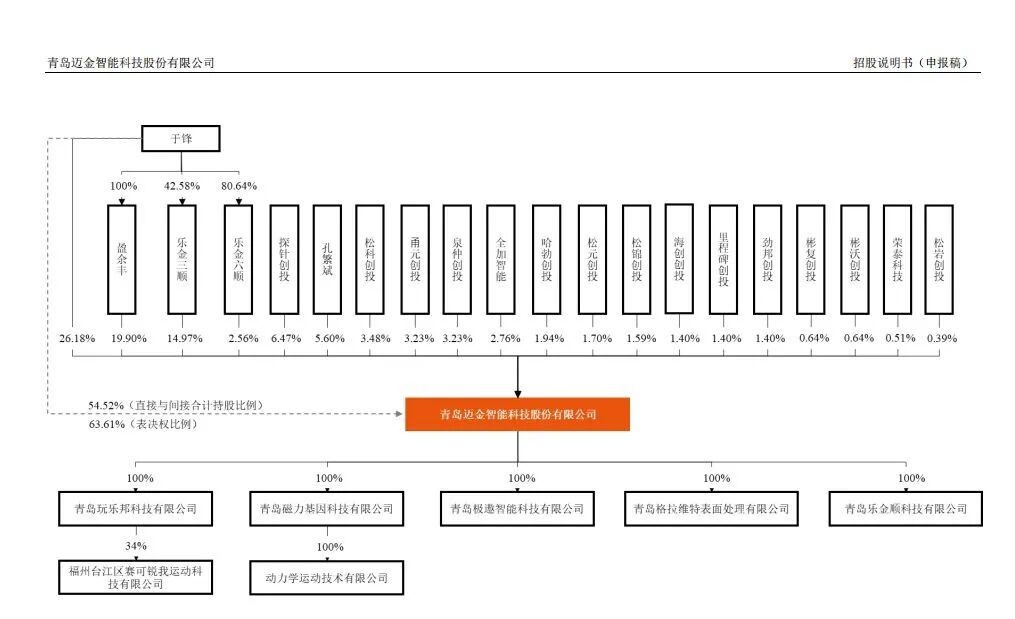 骑行圈大事！迈金科技冲刺创业板上市：超一半收入靠单一大客户，老股东迪卡侬在IPO关口退出 (http://www.kingbaby.com.cn/) wap 第1张