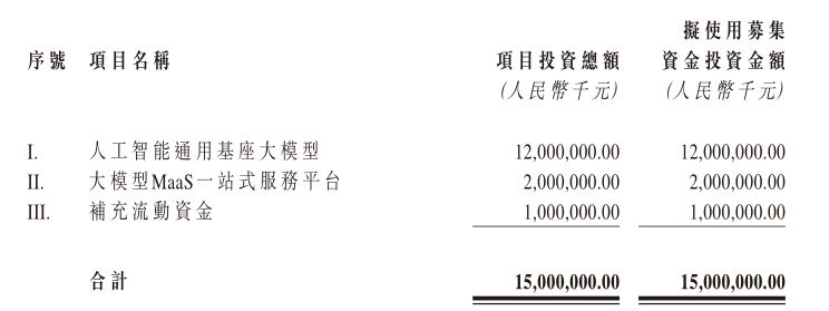 “全球大模型第一股”智谱，计划科创板上市，募资150亿元！此前MiniMax也宣布冲刺科创板 (http://www.photoreceiver.com/) 财经 第2张