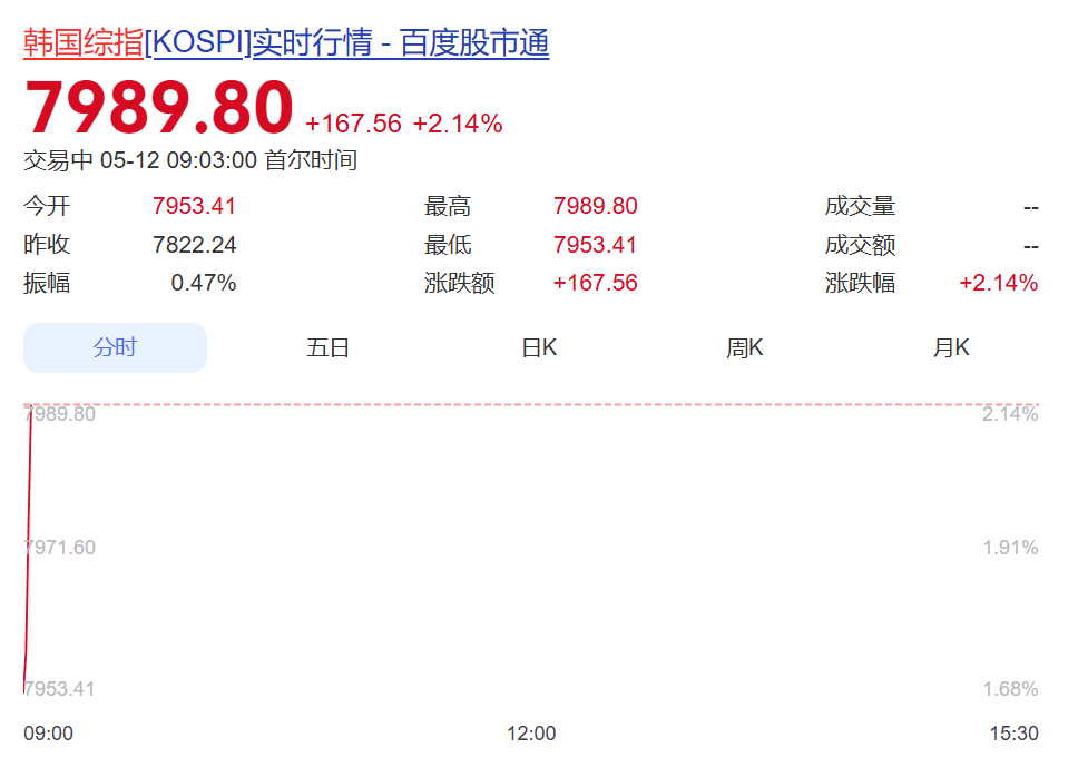 日韩股市集体高开，韩国综指逼近8000点！SK海力士涨超4%，三星电子涨近2%丨日韩股市 (http://www.photoreceiver.com/) newsx 第1张