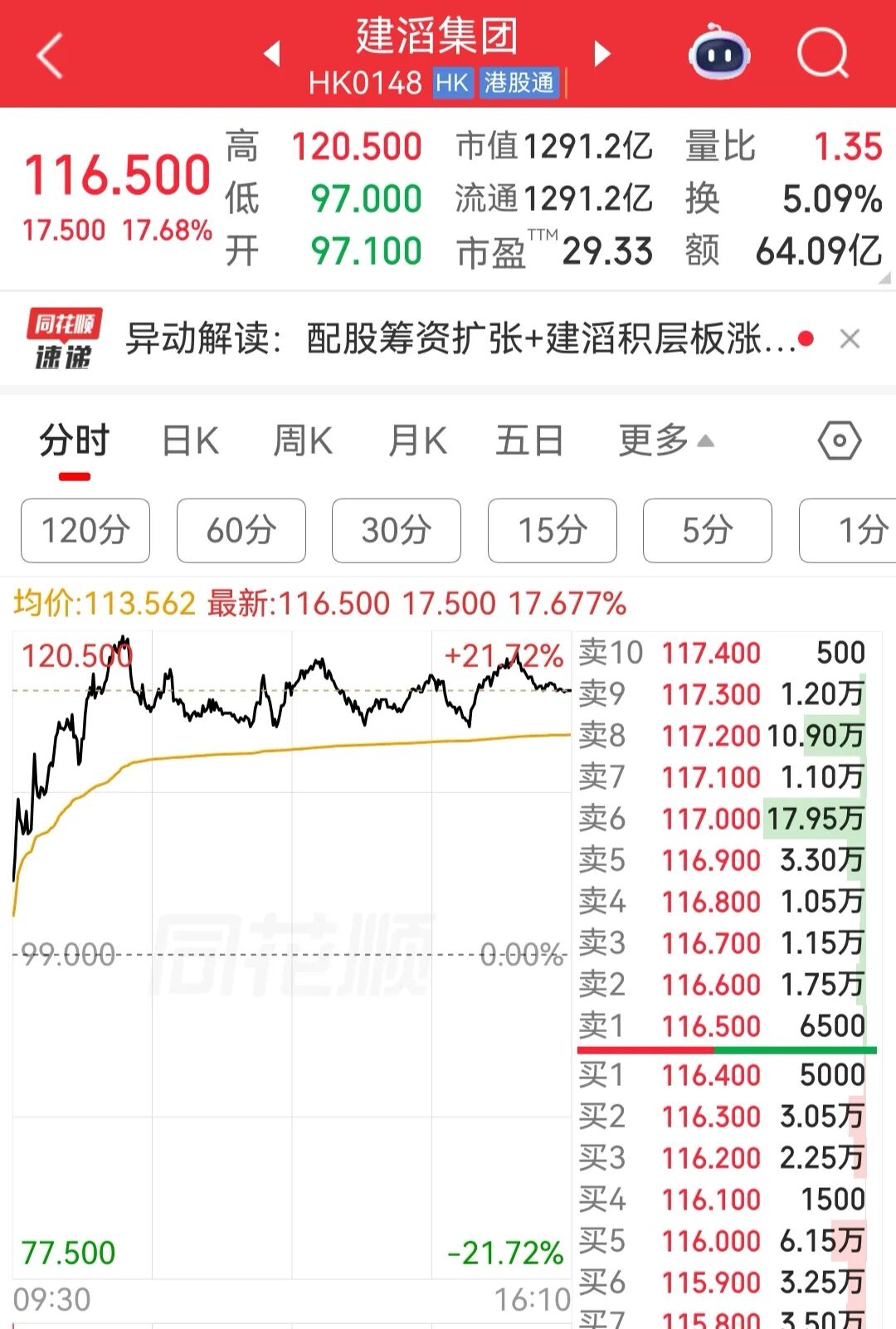 半导体、大模型概念股走强，兆易创新涨超14%，建滔集团涨超17%，智谱涨超12%丨港股收盘 (http://www.kingbaby.com.cn/) wap 第2张