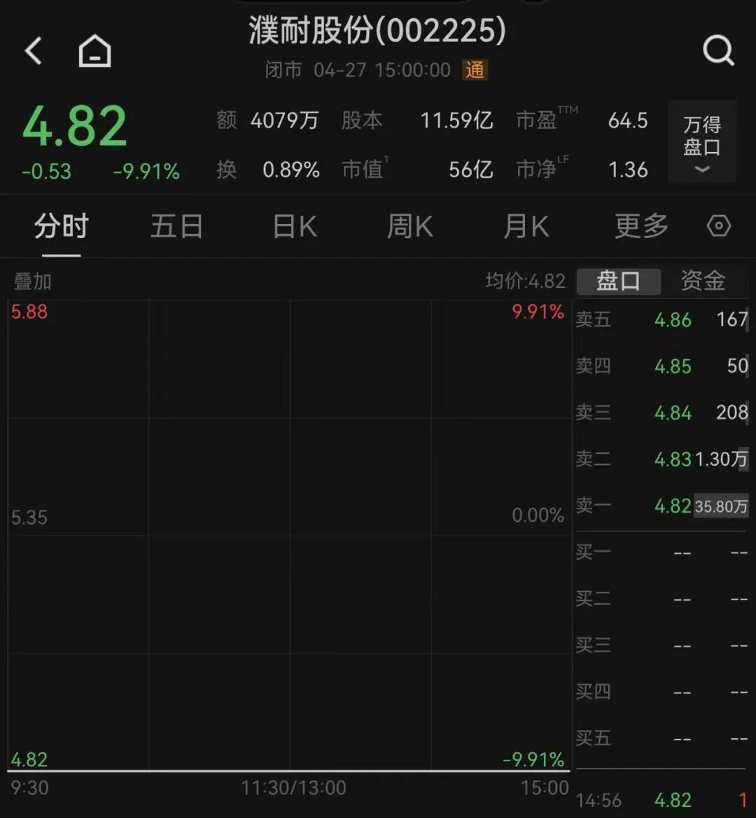 半导体板块爆发，中芯国际市值逼近6000亿元；涉嫌走私国家禁止进出口货物被起诉，濮耐股份跌停｜A股收盘 (http://dinkfamily.com/) wap 第4张