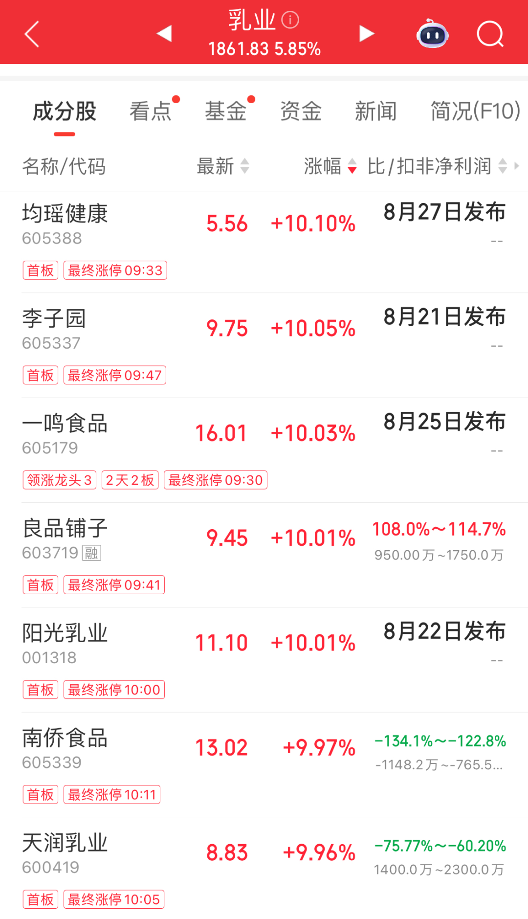 四大指数全绿，但超3400股上涨！乳业、教育、零售活跃；半导体走弱，存储芯片多股跌停｜A股早盘 (http://www.kingbaby.com.cn/) wap 第2张
