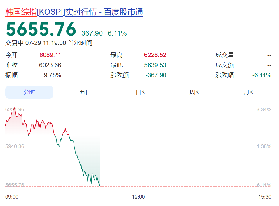 SK海力士业绩不及预期，股价暴跌超10%带崩韩股！韩国股市跌到熔断，跌破5700点！日本股市跌超900点 (http://www.kingbaby.com.cn/) wap 第1张