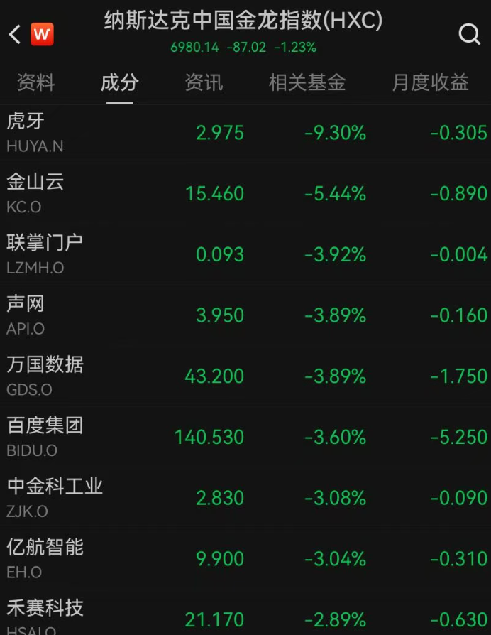 美股全线下跌，超3500只个股走低，中概股普跌；英伟达逆势上扬，再创历史新高！金银下挫，国际油价拉升｜美股开盘 (http://www.photoreceiver.com/) newsx 第2张