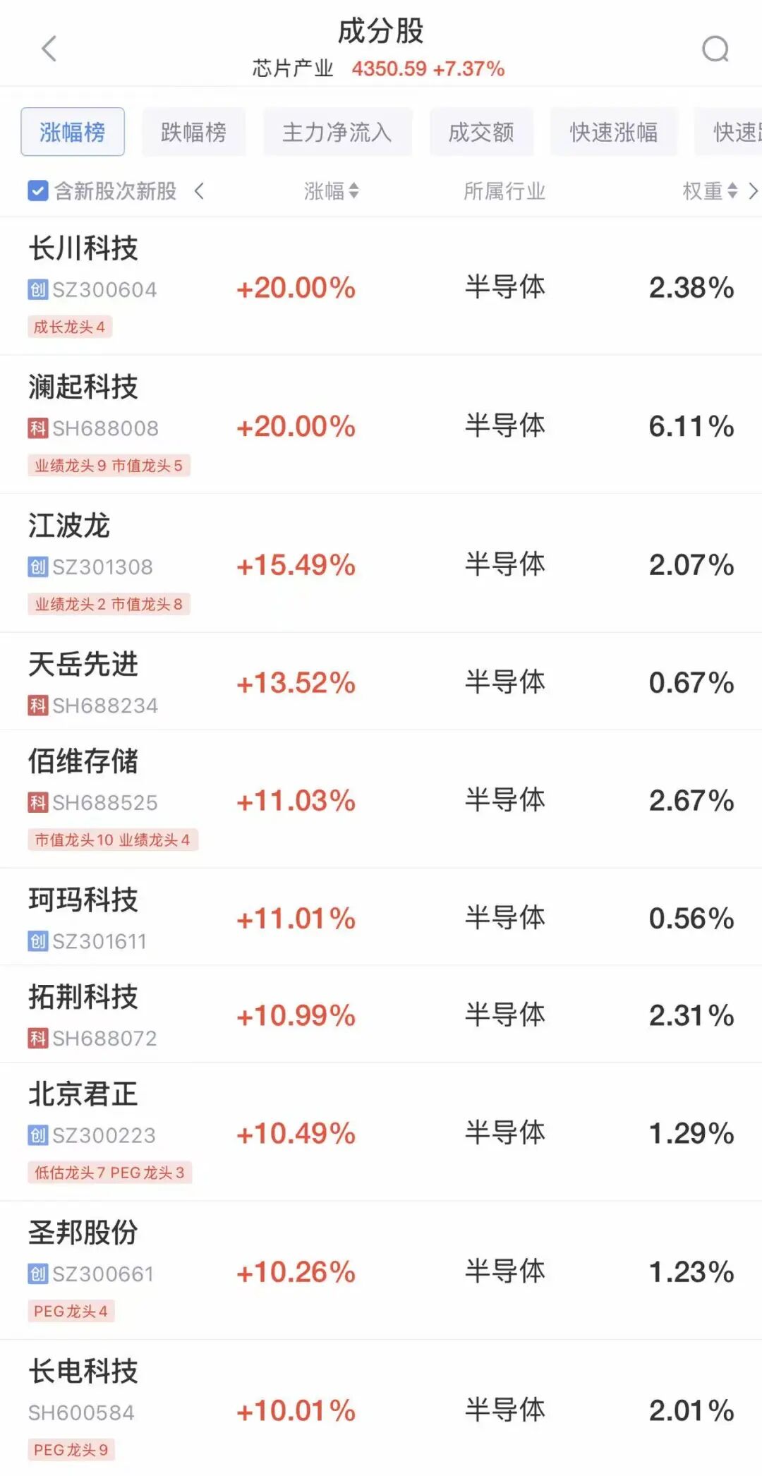 又是百股涨停！沪指突破4200点，创逾10年新高，科创50创历史新高！芯片股大爆发，澜起科技20cm涨停丨A股早盘 (http://www.pckjsb.cn/) caij 第1张