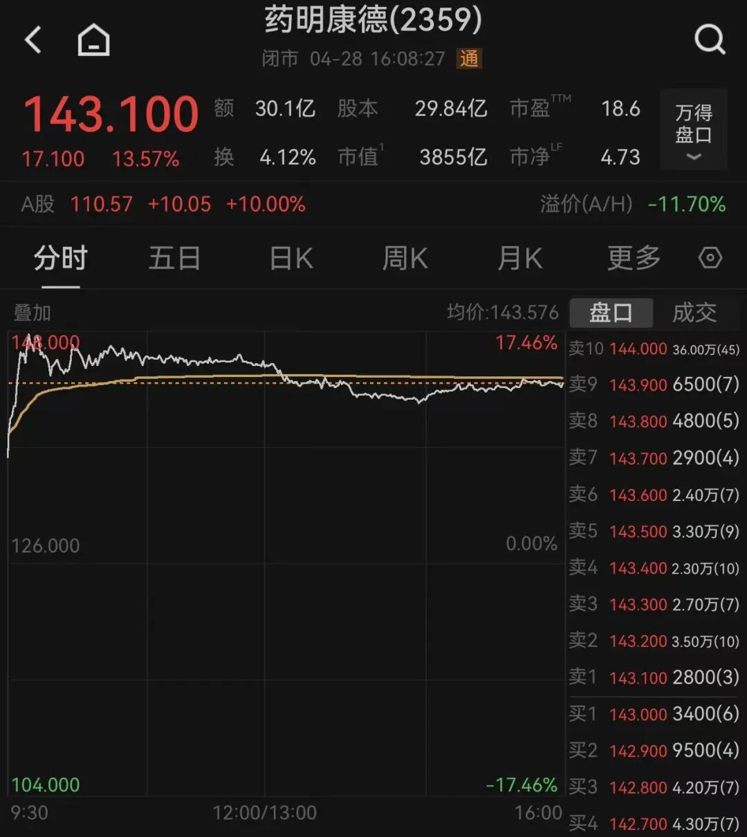 恒科跌超2%，智谱重挫逾12%，宁德时代盘中下跌9%，比亚迪电子跌超5%，小鹏跌超4%，“药茅”涨超13%｜港股收盘 (http://dinkfamily.com/) wap 第2张