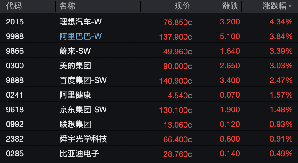 恒科跌0.35%，百度涨超2%，阿里巴巴涨近4%，MINIMAX涨近4%，智谱跌超5%｜港股收盘 (http://www.hilij.com/) caijing 第2张
