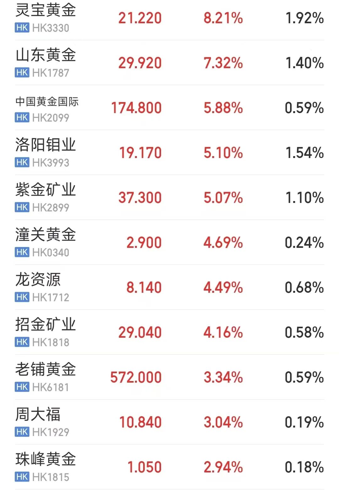 香港恒生指数收涨1.22%，AI产业链全线爆发，半导体、存储芯片股领涨，澜起科技涨超16%丨港股收盘 (http://www.999law.cn/) caij 第4张