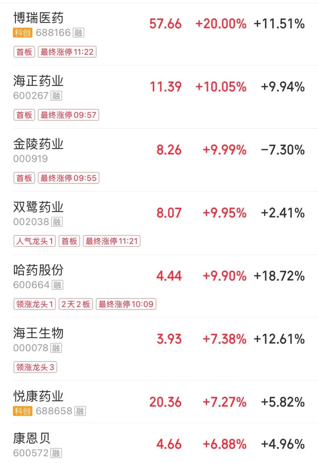 创业板指盘中刷新十年新高，医药、商业航天板块走强，油气股下挫 | A股早盘 (http://www.hilij.com/) p 第1张