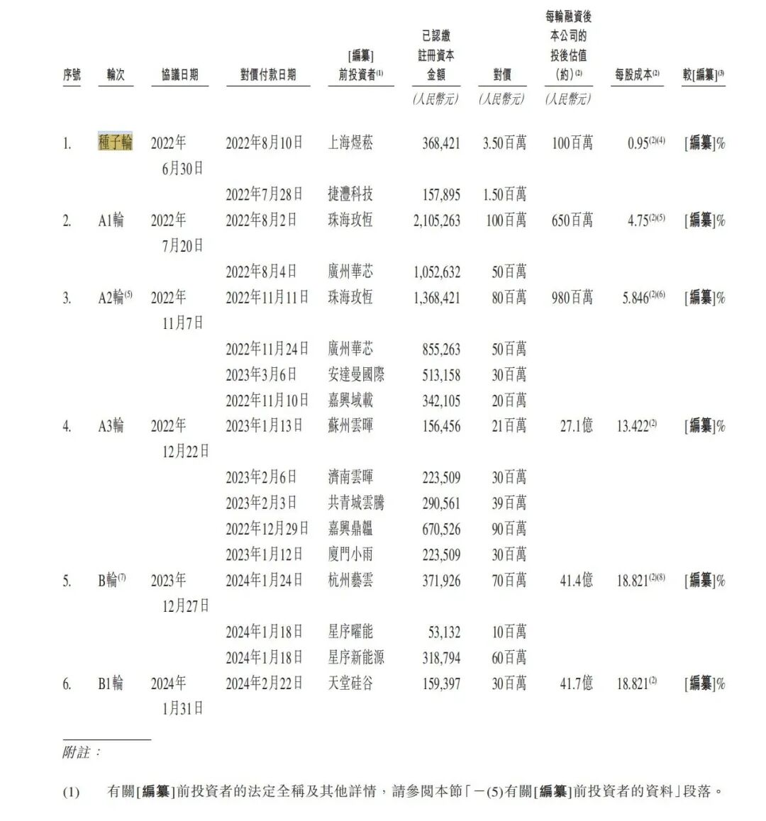 2年估值暴涨40倍，知名新能源公司冲刺港股！内地收入占比降至1%，公司：海外客户更青睐高端、先进的产品！创始人曾在华为供职23年 (http://www.paipi.cn/) wap 第4张