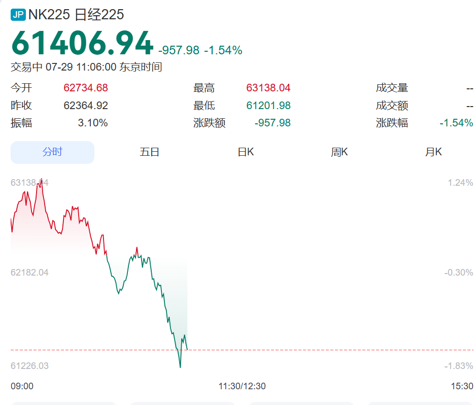 SK海力士业绩不及预期，股价暴跌超10%带崩韩股！韩国股市跌到熔断，跌破5700点！日本股市跌超900点 (http://www.kingbaby.com.cn/) wap 第2张