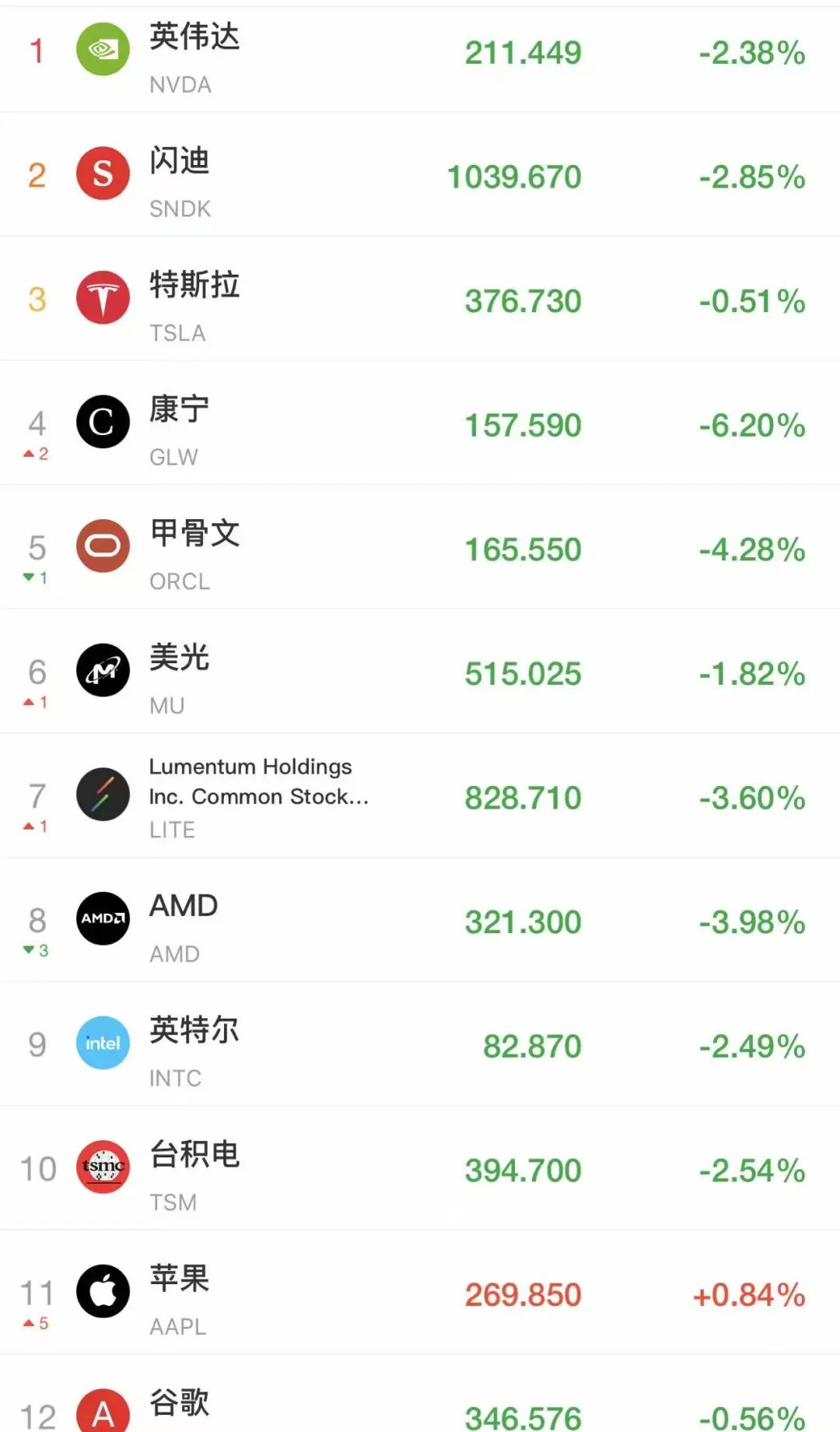 OpenAI爆出大利空！两项关键指标均未“达标”，CFO：增速不够，将没钱买算力！AI股集体跳水，英伟达、英特尔、甲骨文齐跌｜美股开盘 (http://dinkfamily.com/) wap 第1张