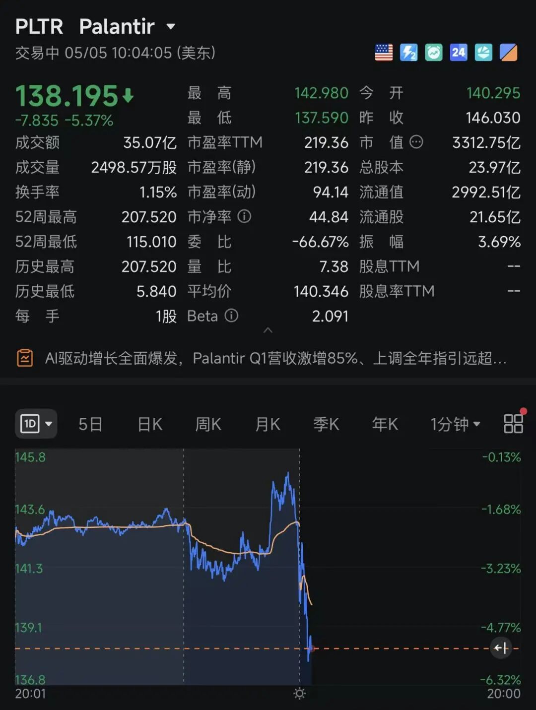 美股高开，英特尔大涨13%，美光科技大涨11%！AI大牛股突发利空，股价大跌；比特币站上81000美元，金银价上涨，油价跳水｜美股开盘 (http://www.photoreceiver.com/) iis 第3张