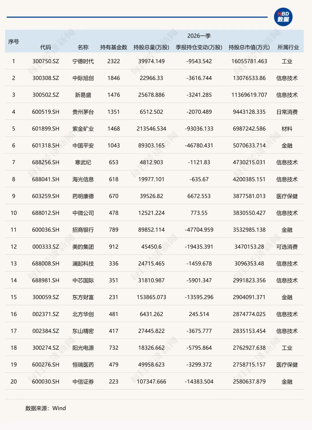 一季度基金重仓股，名单公布！ (http://www.chichengjiaxiao.cn/) caij 第2张