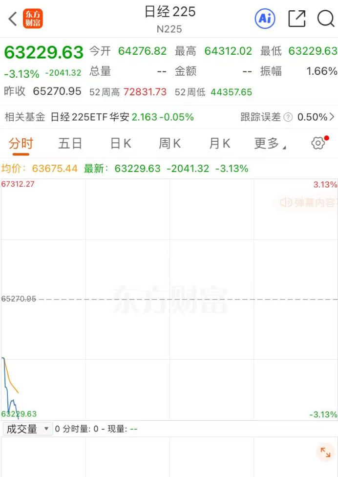 日股直线跳水，重挫超3%；韩股大跌，三星电子跌3.72%，SK海力士跌4.37%｜日韩股市 (http://www.kingbaby.com.cn/) wap 第1张