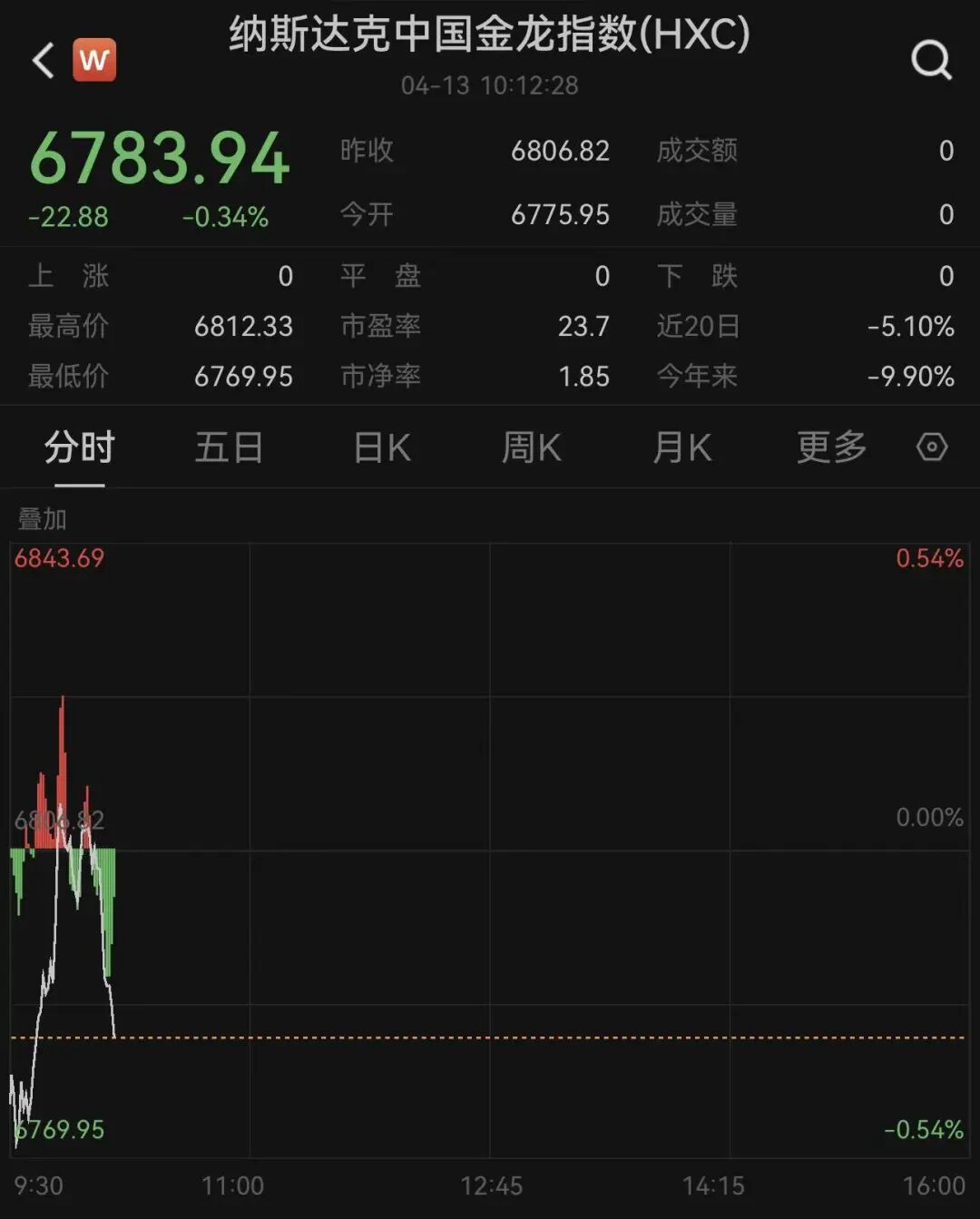 中概股跌多涨少,石油股涨、航空股跌,国际油价冲高后大幅回落,高盛发文:美股迎来最终决战|美股开盘 wap 第3张-papi酱 中概股跌多涨少,石油股涨、航空股跌,国际油价冲高后大幅回落,高盛发文:美股迎来最终决战|美股开盘 (http://www.paipi.cn/) wap 第3张