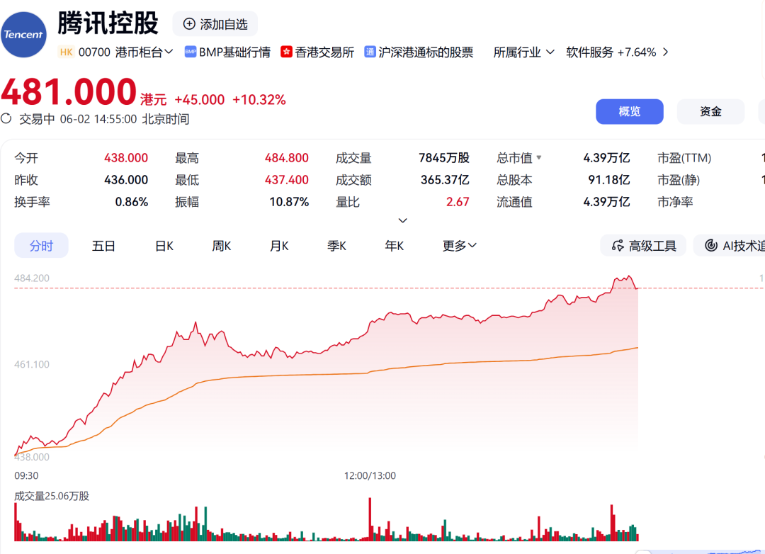 利好突袭，腾讯大涨超10%！ (http://www.photoreceiver.com/) 财经 第1张