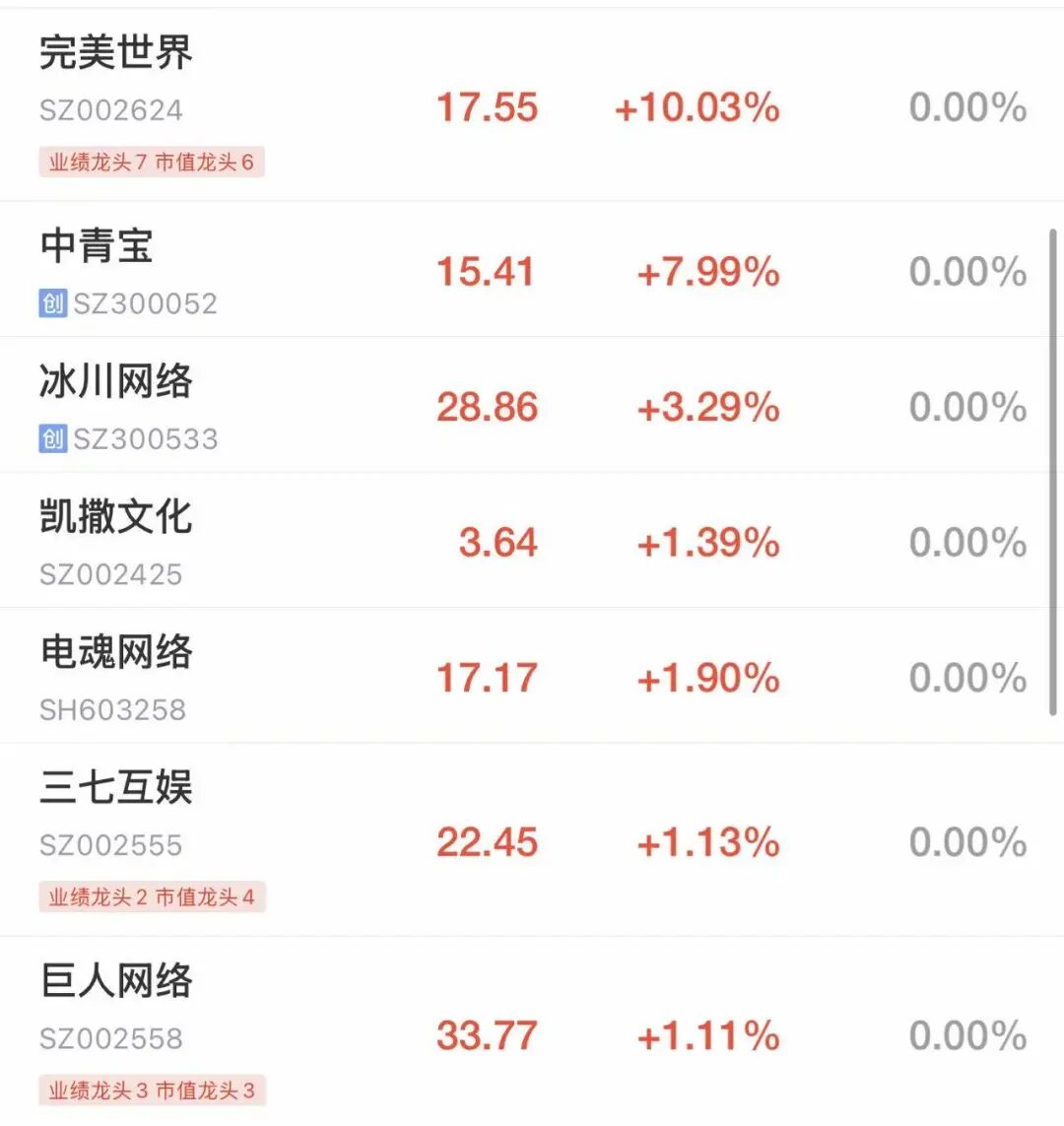A股集体低开后回升，创指翻红！游戏股普涨，完美世界涨停，芯片股走弱！港股齐跌，恒生科技跌超1%丨开盘播报 (http://www.hilij.com/) caijing 第2张