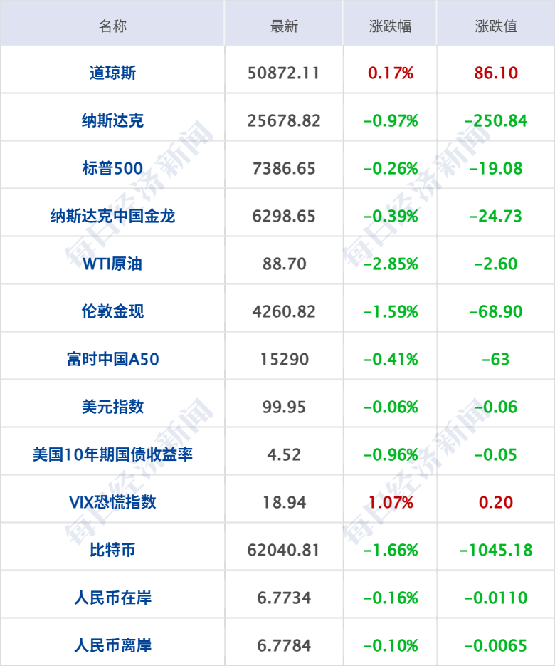 美军机被击落，特朗普下令：对伊朗发动打击；伊朗多地发生爆炸；美股震荡，金银油齐跌；滴滴率先接入微信AI生态丨每经早参 (http://www.kingbaby.com.cn/) wap 第7张