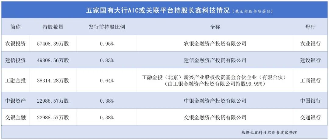 长鑫科技今日上会，市值有望冲击2万亿元！农行、建行、工行、中行、交行也将大赚 (http://www.kingbaby.com.cn/) 财经 第2张