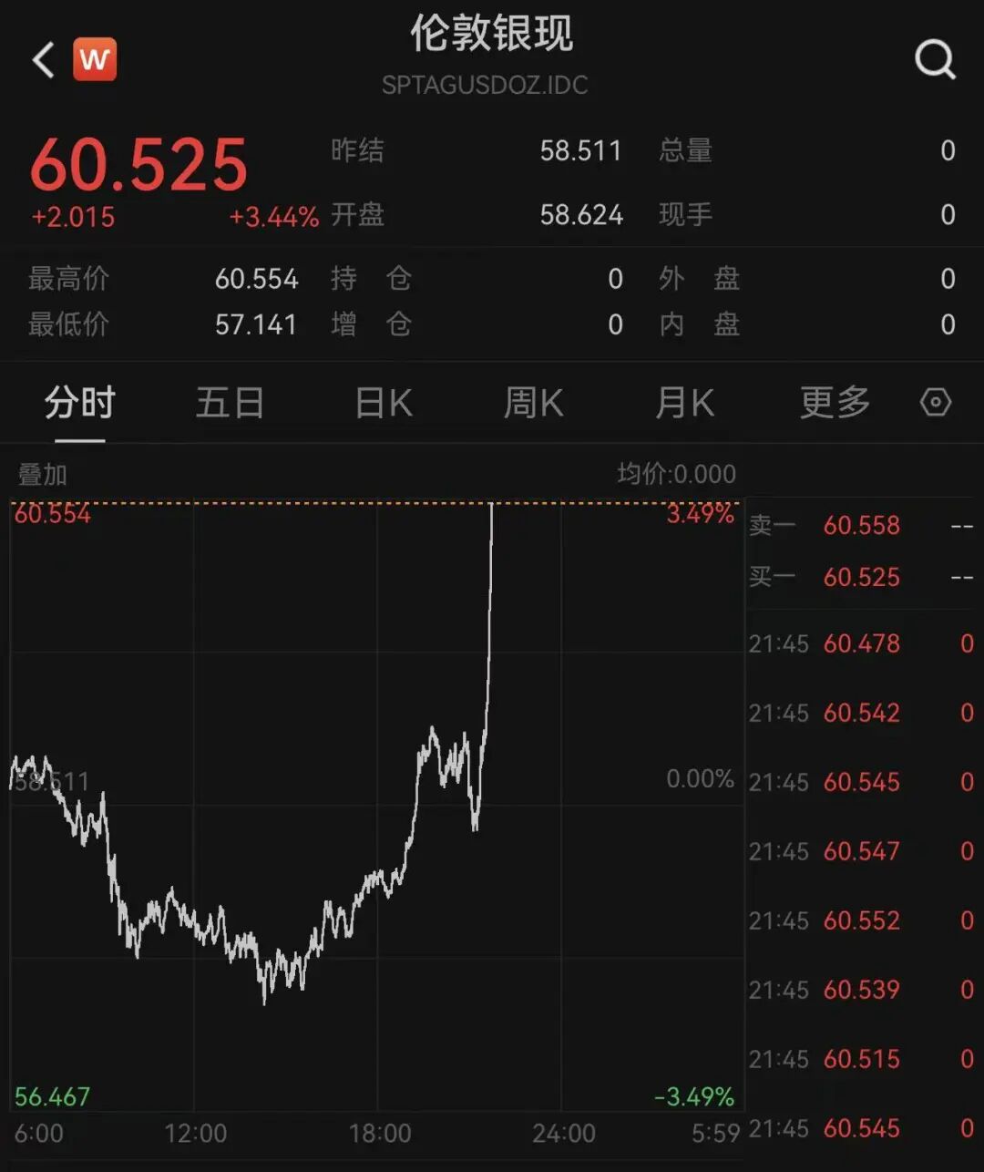 金银突然直线拉升，金价站上4100美元，美联储主席重磅发声：通胀风险已下降；三大股指齐跌，存储股重挫，闪迪跌超6.6%｜美股开盘 (http://www.kingbaby.com.cn/) wap 第8张